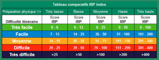 Tableau comparatif IBP index